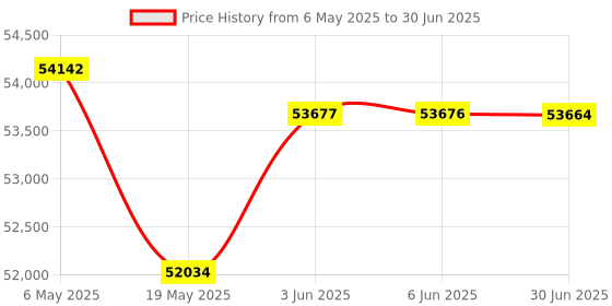 amazon.in Vedantu Super Coders-Grade-1 and 2-Introduction to Game designing-96 Live 1:1 Online Coding Classes (Activation Key Card) Price History Graph from 6 May 2025 to 30 Jun 2025
