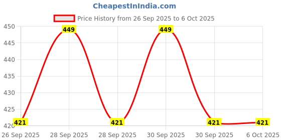 amazon.in Vedapulse Apple Cider Vinegar with Turmeric & Cinnamon – 90 Vegicaps, No Artificial Additives for Your Daily Health Regimen vedapulse Price History Graph from 26 Sep 2025 to 5 Oct 2025