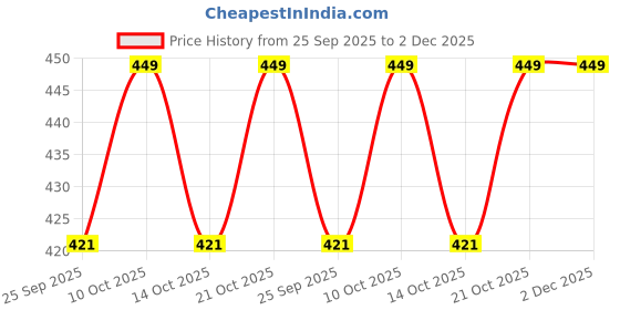 amazon.in Vedapulse Curcumin Complex with Garlic - Natural Antioxidant Supplement for Supporting Overall Health - 90 Veg Capsules Price History Graph from 25 Sep 2025 to 2 Dec 2025