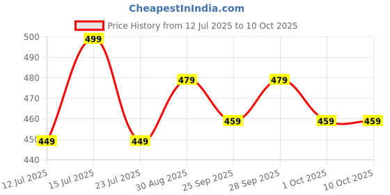 amazon.in Vedapulse Jointix | Glucosamine HCL, Chondroitin Sulphate, MSM, Black Pepper | Bone & Joint Health Support | 1000mg | 90 Veg Capsules | No Gluten, Dairy, Soy | Dietary Supplement Price History Graph from 12 Jul 2025 to 9 Oct 2025