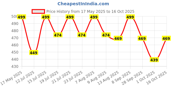 amazon.in Vedapulse Quercetin 1000mg with Bromelain | 90 Veg Capsules | Health Supplement for Immune Support Price History Graph from 17 May 2025 to 16 Oct 2025