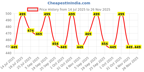 amazon.in Vedapulse Resveratrol 1000mg with Grape Seed, Milk Thistle, Quercetin, NAC, Turmeric & Black Pepper – 90 Veg Capsules | Antioxidant & Heart Health Support | Dietary Supplement Price History Graph from 14 Jul 2025 to 26 Nov 2025