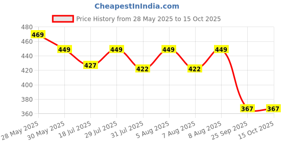 amazon.in Vedapure Testo-19 Testosterone Booster Supplement for Men | Maximizes Strength & Stamina | Blend with 1000mg,Ashwagandha, Safed Musli, Shatavari & Gokhru (60 Capsules) Price History Graph from 28 May 2025 to 15 Oct 2025