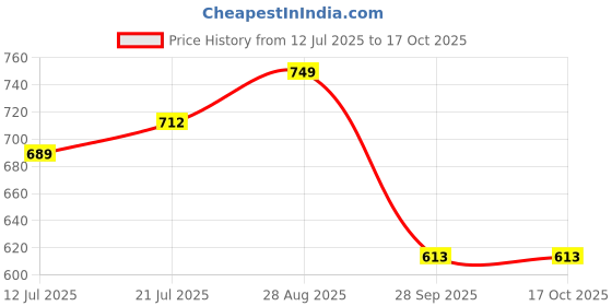 amazon.in Vedapure Testo-19 Testosterone Booster Supplement | Energizing Blend of Ashwagandha, Safed Musli, Shatavari & Chota Gokhru | Helps Improve Muscle Strenght, Energy & Stamina | 60 Capsules/Bottle Price History Graph from 12 Jul 2025 to 16 Oct 2025