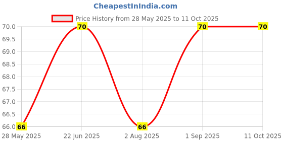 amazon.in VedaVedu Finger Counter Ring | Hand Finger Counting Machine Digital Head Electronic Tally Counter Price History Graph from 28 May 2025 to 11 Oct 2025