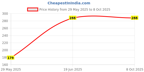 amazon.in Vedbaba Niranjan Phal | Sterculia Lychnophora | Malva Nuts (50g) Price History Graph from 29 May 2025 to 7 Oct 2025