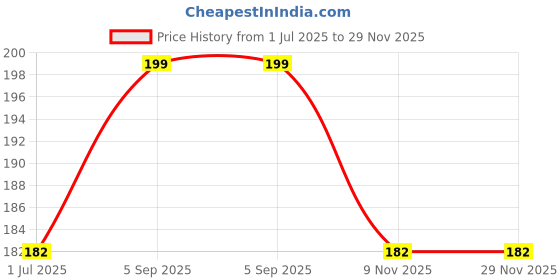amazon.in Vedcare Cleansing Charcoal Nose Strips for Women & Men | Removes Whiteheads | Blackheads and Cleanses Pores (Pack of 6) | Instant Result (6 Strips) Price History Graph from 1 Jul 2025 to 29 Nov 2025