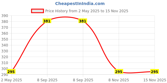 amazon.in vedeyraj Stamina Strength Hours Rider Capsules Energy Booster for Men Enhances Performance Endurance Vitality Herbal Supplement for Strength & Stamina Supports Muscle Recovery vedeyraj Price History Graph from 2 May 2025 to 15 Nov 2025