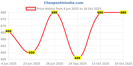 amazon.in Vedi Gudmar Natural Ayurvedic Supplements | 500mg, 15 Tablets | Non GMO, Gluten-Free, No Harsh Cemichal, Lab Tested, Certified. (Pack Of 4) vedi Price History Graph from 4 Jun 2025 to 16 Oct 2025