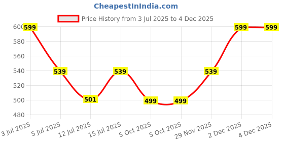 amazon.in Vedic Aura Body Mist for Men | Alcohol-Free | Aura Enhancing | Daily Refreshing Mist Price History Graph from 3 Jul 2025 to 4 Dec 2025