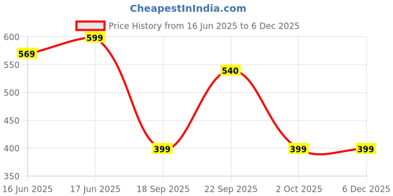 amazon.in VEDIC ESSENTIALS Rose Perfume Roll-On With Natural Rose - Alcohol-Free, Long-Lasting Natural Rose Fragrance, Unisex, Travel-Size Perfume For Everyday Use - Vegan, Non-Toxic, Skin-Friendly, 6ml Price History Graph from 16 Jun 2025 to 5 Dec 2025
