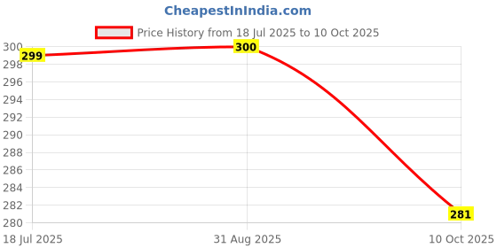 amazon.in Vedic Garden Healthy Combo of Flax seed, Oats, Quinoa, Ragi & beetroot Khakhra With Multigrain I No Palm Oil I High in Protein & Fiber I Diet Crispy Indian Snack for Weight Loss - 1 Qty X 4 Flavor vedic garden Price History Graph from 18 Jul 2025 to 10 Oct 2025