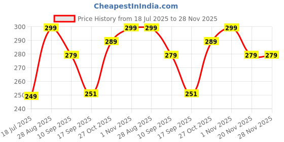 amazon.in Vedic Hindu Mantra Chanting Device, Gayatri Mantra Box, Continuous Hindu Mantra Chanting Machine, Mantra Sound Device for Prosperity, Meditation, Spiritual, Devotional, Pooja Price History Graph from 18 Jul 2025 to 28 Nov 2025
