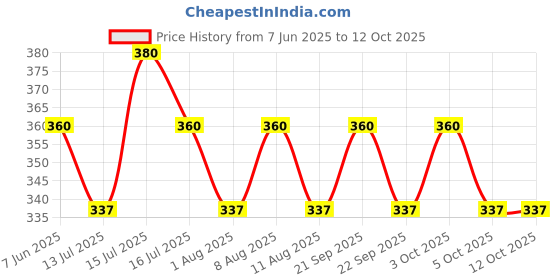 amazon.in Vedic Line Combo Soft Heel Cream, Moisturizes And Soothes Feet With Neem Oil, Clove Oil And Amla Extract, Valentine Gifts, Pack Of 2, (100 * 2) Ml vedic line Price History Graph from 7 Jun 2025 to 12 Oct 2025
