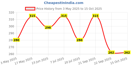amazon.in Vedic Line Deep Cooling Pedi-Ice Gel, Repair Rough & Cracked Heel With Goodness Of Menthol, Camphor, Eucalyptus Oil For Smooth Relaxing Feet & Ankle, 2 * 100 Ml vedic line Price History Graph from 3 May 2025 to 15 Oct 2025