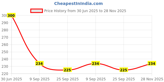 amazon.in Vedic Line Lavender Gloss Serum Improves Skin'S Radiance, Clarity & Skin Texture Gives Glowing Skin,100Ml Price History Graph from 30 Jun 2025 to 28 Nov 2025