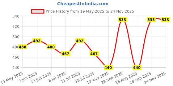 amazon.in Vedic Line Revitalising Foot Pack, Reduce Roughness, Dryness With Tea Tree Oil & Eucalyptus Oil For Refresh Clean Feet, 400Ml Price History Graph from 19 May 2025 to 24 Nov 2025