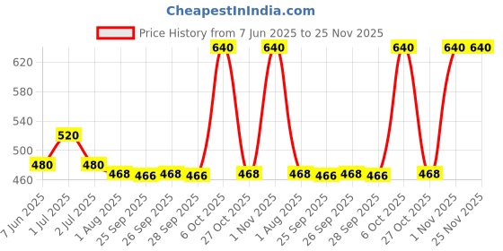 amazon.in Vedic Line Soft Heel Cream, Nourish Rough And Cracked Heel With Neem Seed Oil, Clove Leaf Oil And Menthol, Keeps Skin Hydrated, Supple And Brighter, 400Ml vedic line Price History Graph from 7 Jun 2025 to 24 Nov 2025