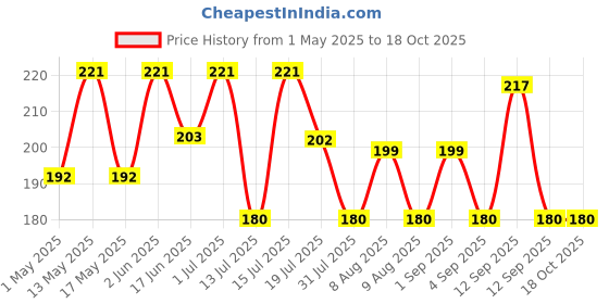 amazon.in vedic line Vedicline Soft Heel Cream Repair Rough and Cracked Heel with Neem Seed Oil, Clove Leaf Oil and Menthol Keeps Skin Hydrated, Supple and Smooth, 100ml vedic line Price History Graph from 1 May 2025 to 18 Oct 2025