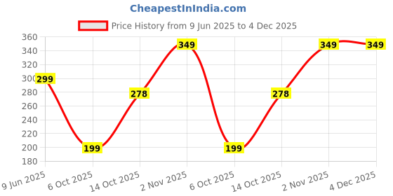 amazon.in vedic tatva Suddh Ghee Jyoti – Ready-to-Use Ghee Diya for Puja | Pure Cow Ghee Wicks for Daily Aarti, Diwali, and Festivals | Cotton Batti | Smoke-Free, Mess-Free, Long-Burning Jyot vedic tatva Price History Graph from 9 Jun 2025 to 4 Dec 2025