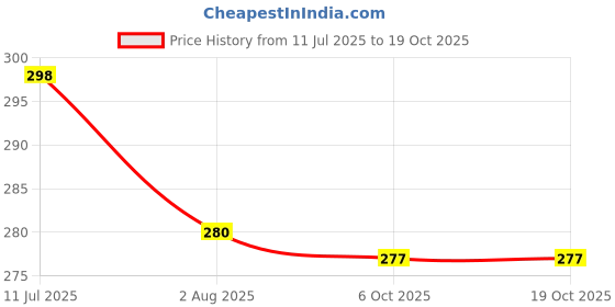 amazon.in Vedic Vaani Navratri Goddess MATA Rani Poshak, Maa Laxmi, Durga, Saraswati, Radha Shringar for Kalasha Pooja (Red, 6(H) 11(W) Inch) Approx for 6 inch Idol Price History Graph from 11 Jul 2025 to 18 Oct 2025