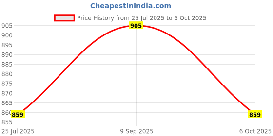 amazon.in Vedic Vaani Punugu Traditional Divine Touch Cream For Applying Body And Using in Puja (40 Gms) Price History Graph from 25 Jul 2025 to 6 Oct 2025