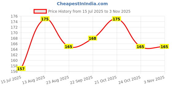amazon.in Vedic Valley Manicure Pedicure Kit Repairs Cracked & Dry Heels With Organic Actives, Removes Dead Skin, Tan for Deep Moisturization, Foot Peeling Mask, Cream & D-tan Scrub for Women & Men Guava- 75 gm Price History Graph from 15 Jul 2025 to 2 Nov 2025