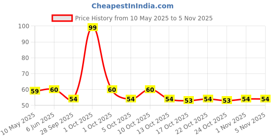 amazon.in bisleri Vedica Natural Himalayan Mineral Water Bottle 1 Ltr bisleri Price History Graph from 10 May 2025 to 1 Nov 2025