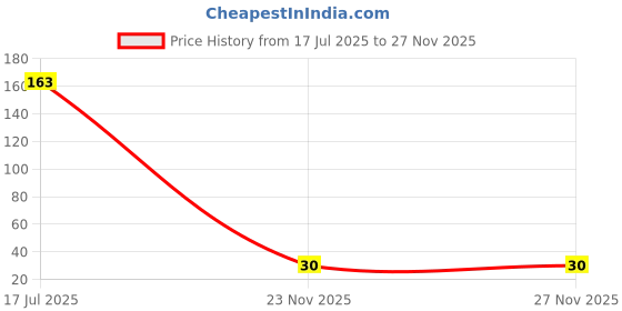 amazon.in bisleri Vedica Natural Himalayan Mineral Water Bottle 500ml bisleri Price History Graph from 17 Jul 2025 to 23 Nov 2025