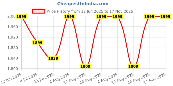 amazon.in VEDICDERM Natural Psoriasis Cream for Dry Itchy Skin Steroid-Free Formula with Ayurvedic Herbs Helps Soothe Redness, Flakiness & Irritation Moisturizing Body Cream for Sensitive Skin (200ml Pack of 2) Price History Graph from 12 Jun 2025 to 16 Nov 2025