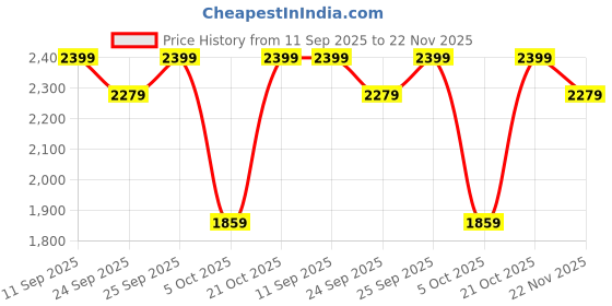 amazon.in VEDICDERM Natural Psoriasis Cream for Dry Itchy Skin Steroid-Free Formula with Ayurvedic Herbs Helps Soothe Redness, Flakiness & Irritation Moisturizing Body Cream for Sensitive Skin (200ml Pack of 3) Price History Graph from 11 Sep 2025 to 22 Nov 2025
