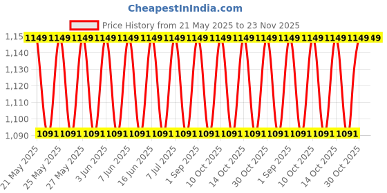 amazon.in VEDICDERM Psoréa Cream with 2% Bakuchi Extract Skin Barrier Repair | Itching and Dryness Control | Natural, Chemical Free Formula for Psoriatic skin (200ml, Pack of 1) vedicderm Price History Graph from 21 May 2025 to 23 Nov 2025