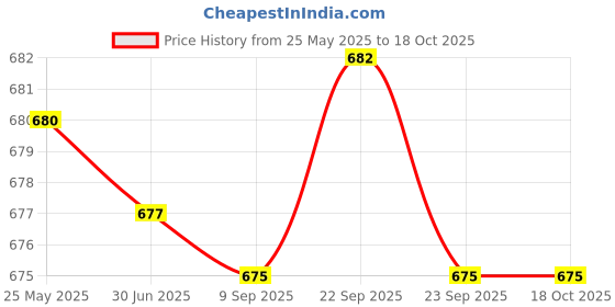 amazon.in VedicFuel Liquid L-Carnitine 3000 mg, Helps Convert Fat into Energy (Tangy Orange Flavour, Pack of 450ml, 30 Servings) Price History Graph from 25 May 2025 to 18 Oct 2025