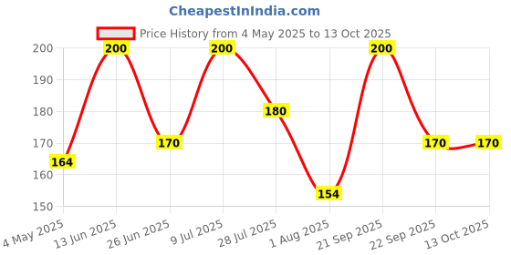 amazon.in Vedicline Bio Eye Gel Reduce Dark Circles, Fine Lines & Wrinkles With Aloe Vera, Honey & Carbomer For Health Looking Eye,100ml Price History Graph from 4 May 2025 to 12 Oct 2025