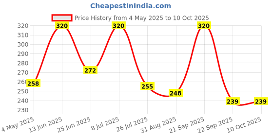 amazon.in Vedicline Foot Soak, Improves Muscle Function & Soothe inflammations with Tea Tree Oil for Soft Feet, Valentine Gifts, (Pack of 2), 250ml Price History Graph from 4 May 2025 to 9 Oct 2025