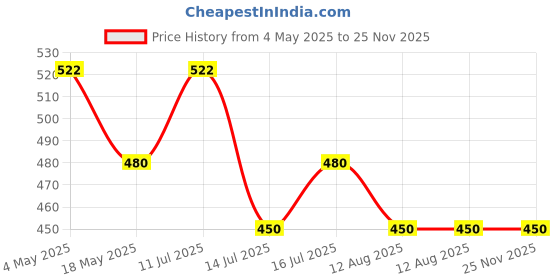 amazon.in Vedicline Foot Spa Scrub Cleanses Dirt And Impurities, Repair Cracked Heel With Eucalyptus oil,Walnut Shell Powder, For Soft Heel, 400ml Price History Graph from 4 May 2025 to 25 Nov 2025