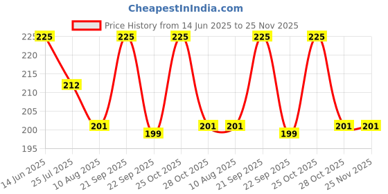 amazon.in vedic line Vedicline Hand & Foot Spa Therapy With Rose & Jasmine Extract Monodose kit Repair Cracked & Dry Heels,Cuticles For Nourished Skin, 92ml vedic line Price History Graph from 14 Jun 2025 to 24 Nov 2025