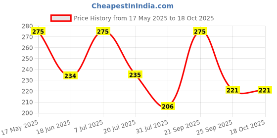 amazon.in vedic line Vedicline Neem & Brahmi Face Scrub Reduce Dead skin, Acne and Open Pores With Almond Oil, Tulsi, Aloe Vera For Skin Purification,100ml vedic line Price History Graph from 17 May 2025 to 18 Oct 2025