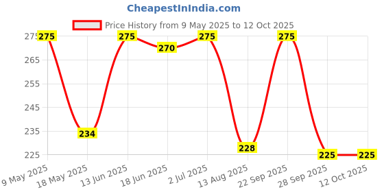 amazon.in Vedicline Papaya Lotion with SPF 15 Reduce Blemishes,Pigmentation & Tanning With Sesame Oil, Aloe vera And Papaya Extract For Moisturized Skin, 120ml Price History Graph from 9 May 2025 to 11 Oct 2025