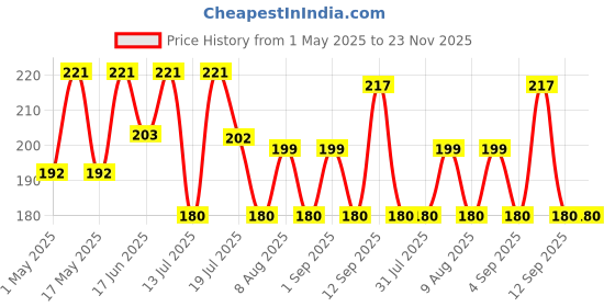 amazon.in vedic line Vedicline Soft Heel Cream Repair Rough and Cracked Heel with Neem Seed Oil, Clove Leaf Oil and Menthol Keeps Skin Hydrated, Supple and Smooth, 100ml vedic line Price History Graph from 1 May 2025 to 23 Nov 2025