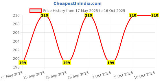 amazon.in VedikRoots 100% Pure Mulethi Powder - Ayurvedic Herb For Cold, Cough & Throat Relief 100Gm (Pack of 1) Price History Graph from 17 May 2025 to 16 Oct 2025