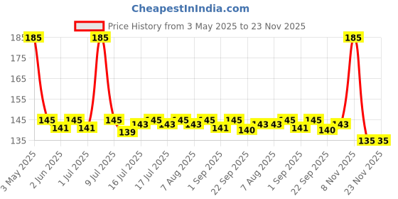 amazon.in Vedimatic Khadi Herbal Beetroot Tinted Lip Balm for Men and Women with SPF 20+ for Dark Lips to Lighten For Dry, Chapped and Dark Lips/ 10gms (Pack of 1, Natural Beetroot) Price History Graph from 3 May 2025 to 22 Nov 2025