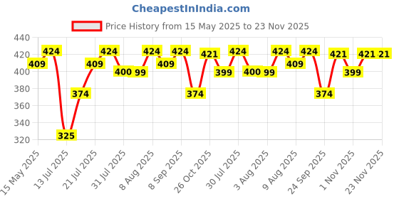 amazon.in Vedistry Dipya Acidity Relief Tablet | Natural & Safe Ayurvedic Antacid | Enriched With Yashtimadhu, Amla, Usheer. Jeerak | 60 Tablets vedistry Price History Graph from 15 May 2025 to 22 Nov 2025