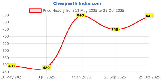 amazon.in Vedistry Mentacalm tablets | Ayurvedic Support for stress, anxiety & mental calmness| Brahmi, Ashwagandha -90 tablets vedistry Price History Graph from 18 May 2025 to 25 Oct 2025