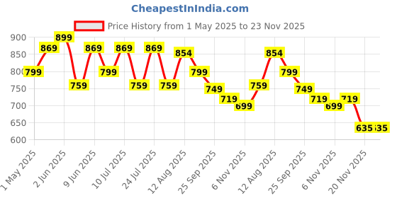 amazon.in Vedix Ayurvedic Hair Care Combo Pack - Customized Oil and Dry Shampoo for Dry Hair With Oily Scalp & Wavy or Curly Hair - 200 ml vedix Price History Graph from 1 May 2025 to 23 Nov 2025