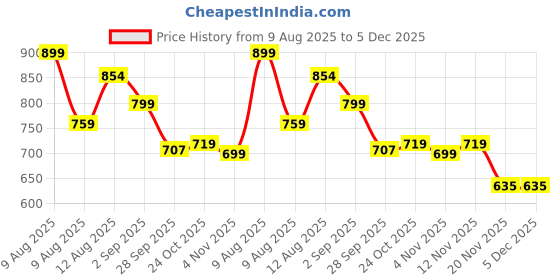 amazon.in Vedix Ayurvedic Hair Care Combo Pack - Customized Oil for Dandruff and Anti-Dandruff Shampoo for Normal/Oily Hair With Dry Scalp & Straight Hair - 200 ml Price History Graph from 9 Aug 2025 to 5 Dec 2025
