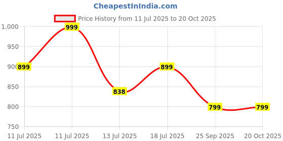 amazon.in Vedix Ayurvedic Hair Fall Oil Combo with 3 Booster Oils, Shvedan No Frizz Hair Oil For Dry Scalp With Amla, Brahmi & Bhringraj Booster Oils, gift for women, 4 Oils Gift Kit - 130ml Price History Graph from 11 Jul 2025 to 19 Oct 2025