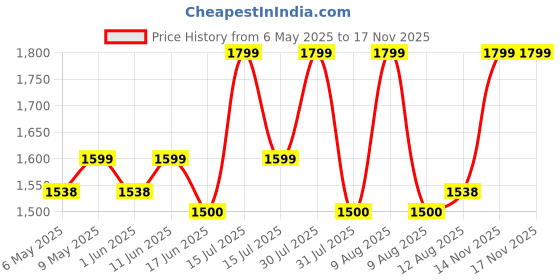 amazon.in Vedix Ayurvedic Hair growth Kit | 5 product Kit | for Normal Hair, Dry Scalp, Wavy Hair | Vedix Hair Oil, Shampoo, Serum, Mask, Conditioner Set Price History Graph from 6 May 2025 to 16 Nov 2025