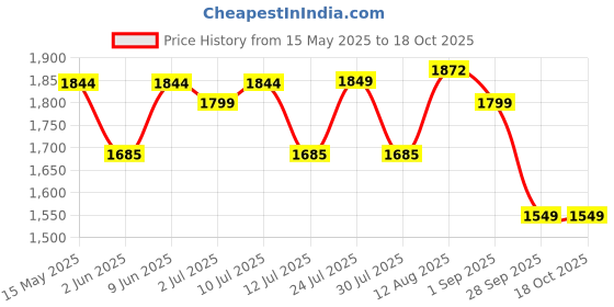 amazon.in Vedix Ayurvedic Hair Kit | Hair growth Special Combo | Normal - Oily Scalp vedix Price History Graph from 15 May 2025 to 18 Oct 2025
