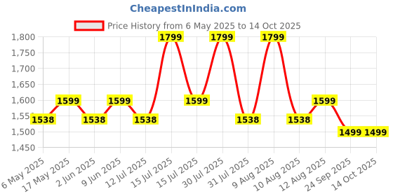 amazon.in Vedix Customized Ayurvedic Hair Care Kit for Normal - Oily Scalp & Wavy To Curly Hair Price History Graph from 6 May 2025 to 14 Oct 2025